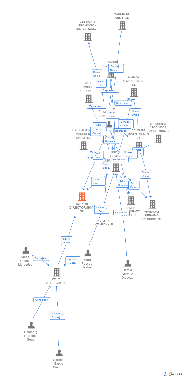 Vinculaciones societarias de BOLSON DIRECTORSHIP SL