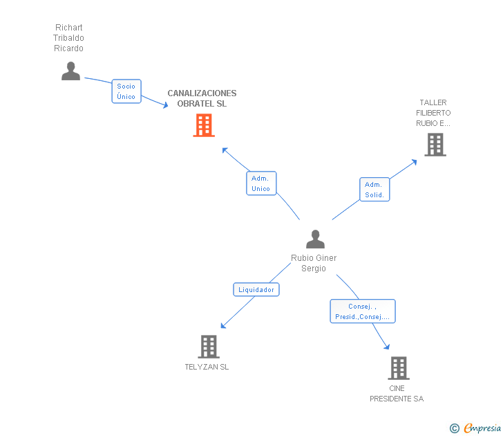 Vinculaciones societarias de CANALIZACIONES OBRATEL SL