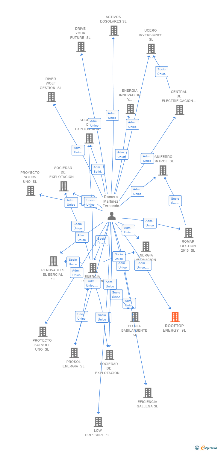 Vinculaciones societarias de ROOFTOP ENERGY SL