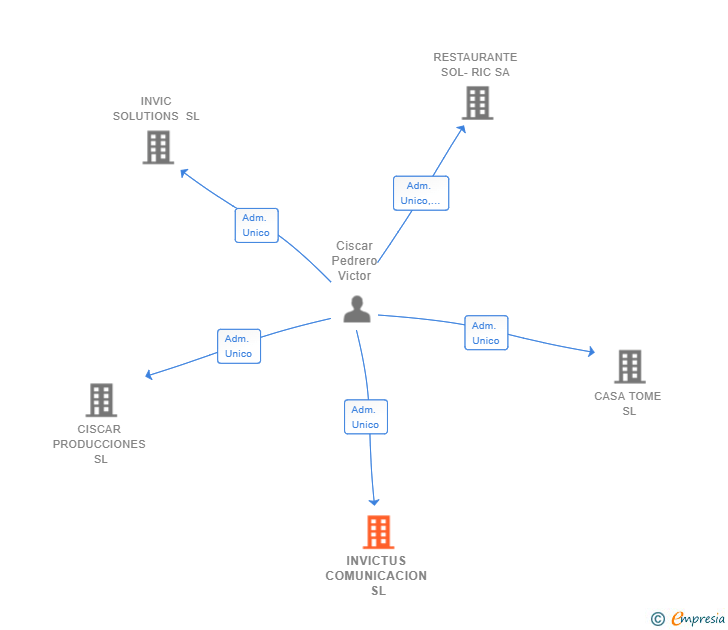 Vinculaciones societarias de INVICTUS COMUNICACION SL