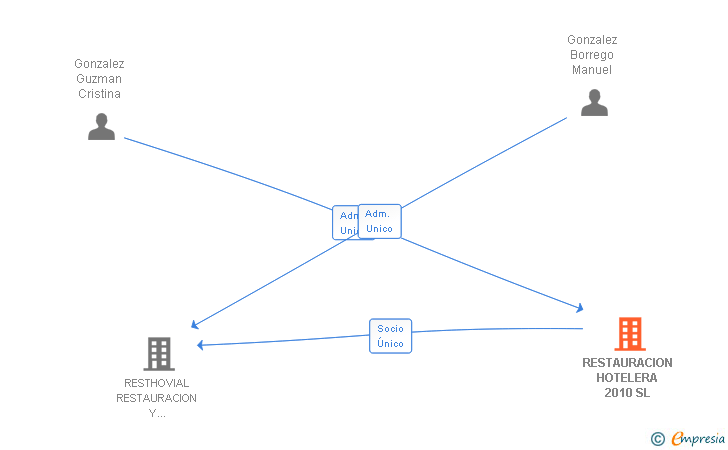 Vinculaciones societarias de RESTAURACION HOTELERA 2010 SL