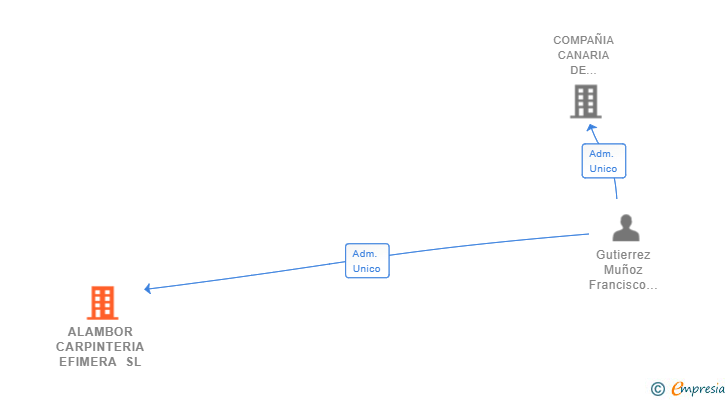 Vinculaciones societarias de ALAMBOR CARPINTERIA EFIMERA SL