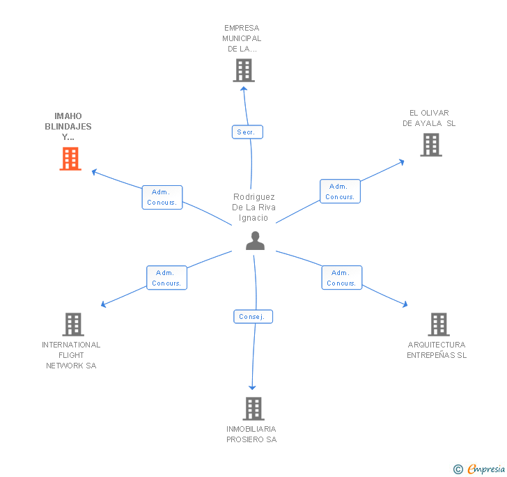 Vinculaciones societarias de IMAHO BLINDAJES Y TRANSFORMACIONES SL