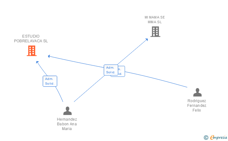 Vinculaciones societarias de ESTUDIO POBRELAVACA SL