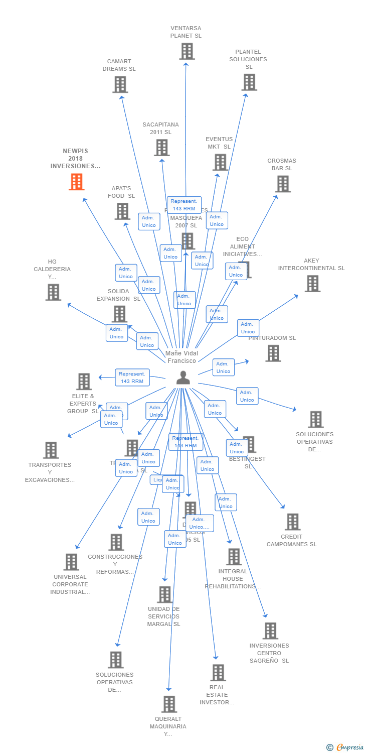 Vinculaciones societarias de NEWPIS 2018 INVERSIONES INMOBILIARIAS SL