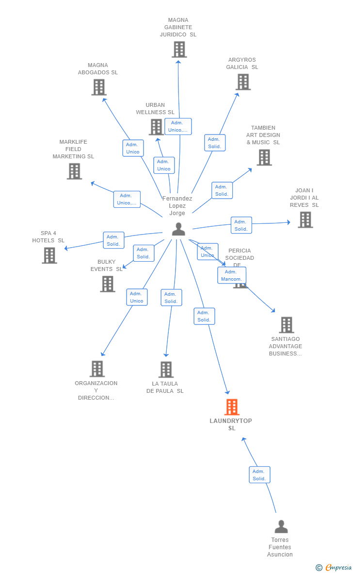 Vinculaciones societarias de LAUNDRYTOP SL