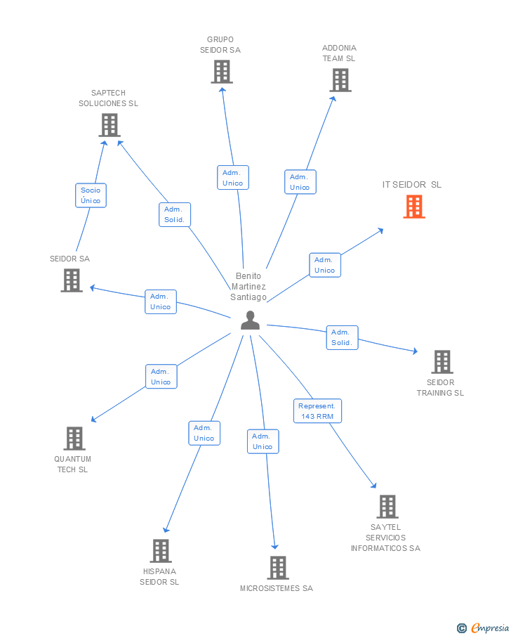 Vinculaciones societarias de IT SEIDOR SL