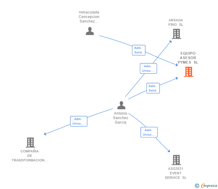 Vinculaciones societarias de EQUIPO ASESOR PYMES SL