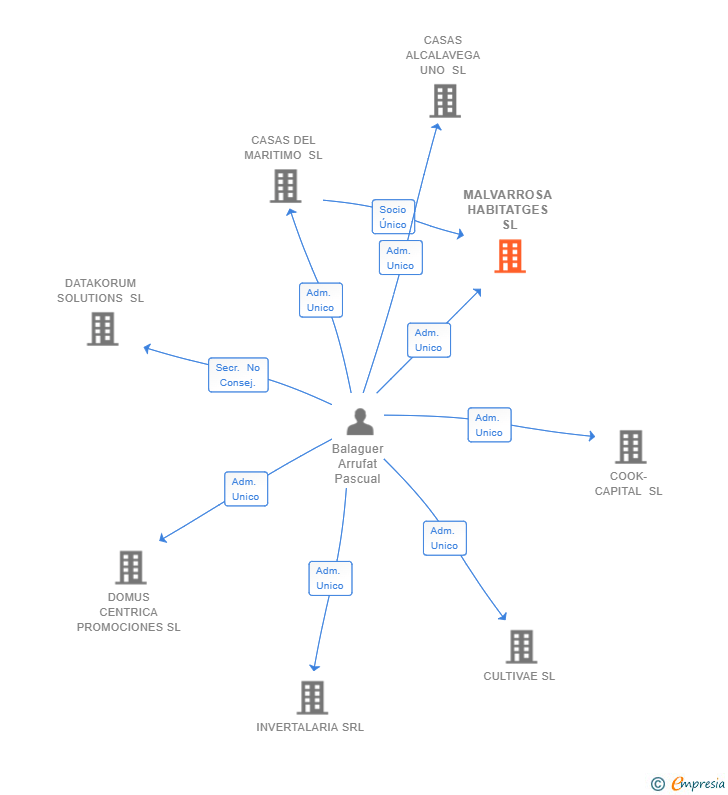 Vinculaciones societarias de MALVARROSA HABITATGES SL