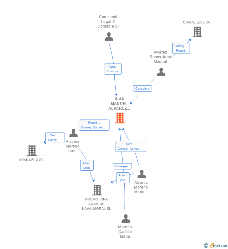 Vinculaciones societarias de JUAN MANUEL ALVAREZ ROSAS SA