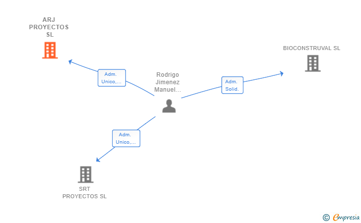 Vinculaciones societarias de ARJ PROYECTOS SL