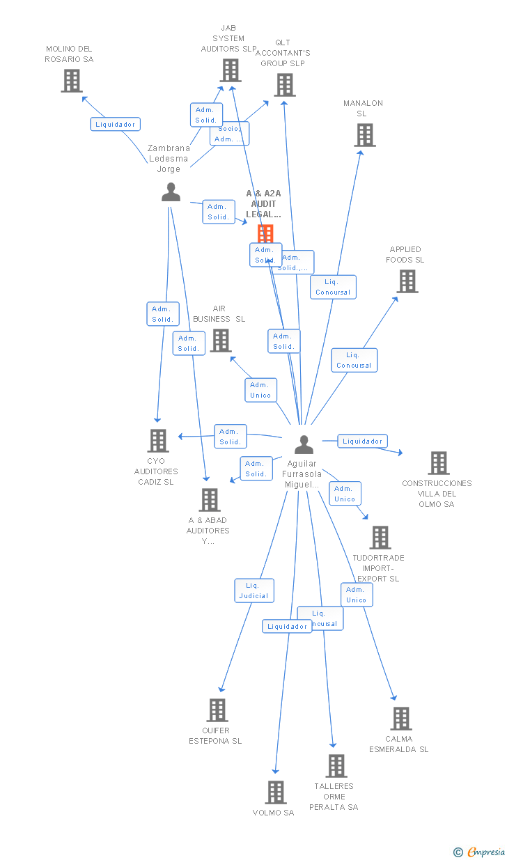 Vinculaciones societarias de A & A2A AUDIT LEGAL CONSULTING SLP