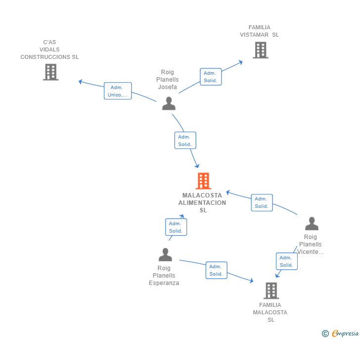 Vinculaciones societarias de MALACOSTA ALIMENTACION SL