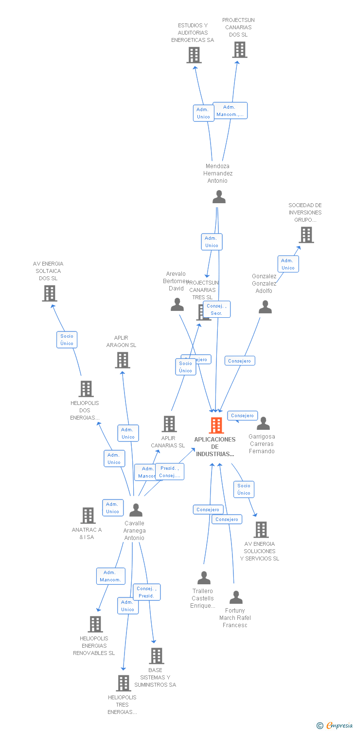 Vinculaciones societarias de APLICACIONES DE INDUSTRIAS RENOVABLES SA