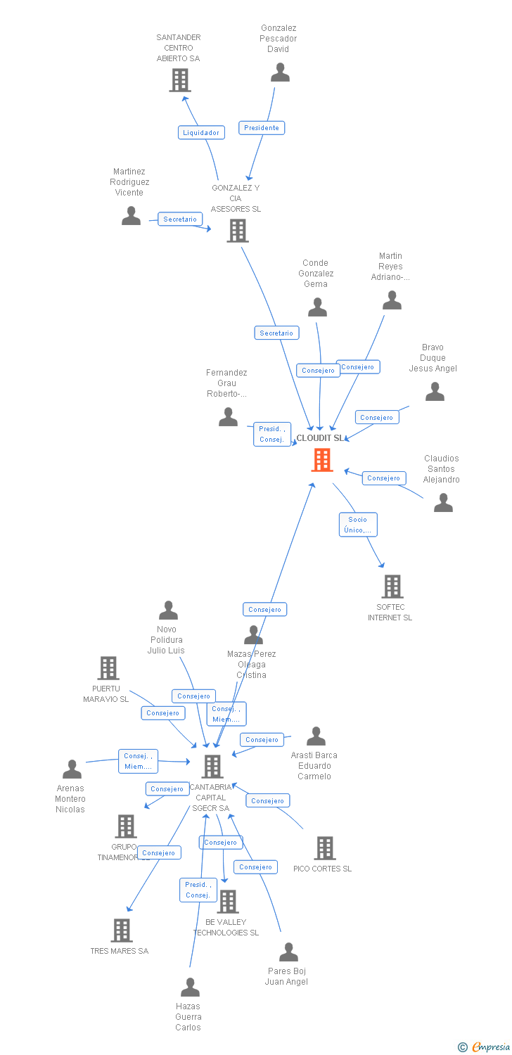 Vinculaciones societarias de CLOUDIT SL