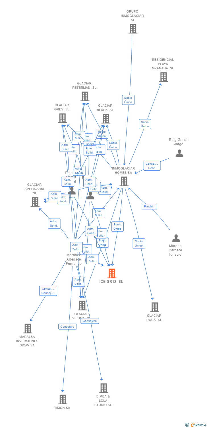 Vinculaciones societarias de ICE GR12 SL