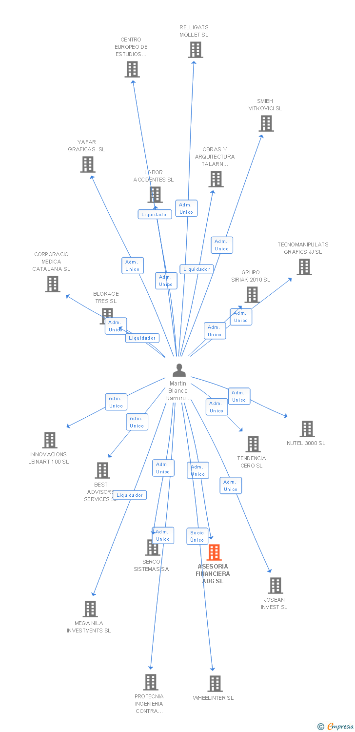 Vinculaciones societarias de ASESORIA FINANCIERA ADG SL