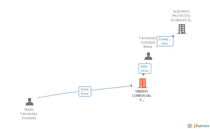 Vinculaciones societarias de YIMARO COMERCIAL Y ACTIVIDADES IMPORT EXPORT SL