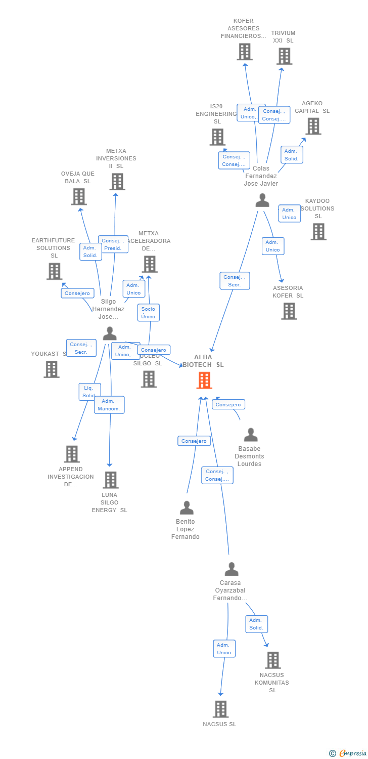Vinculaciones societarias de ALBA BIOTECH SL