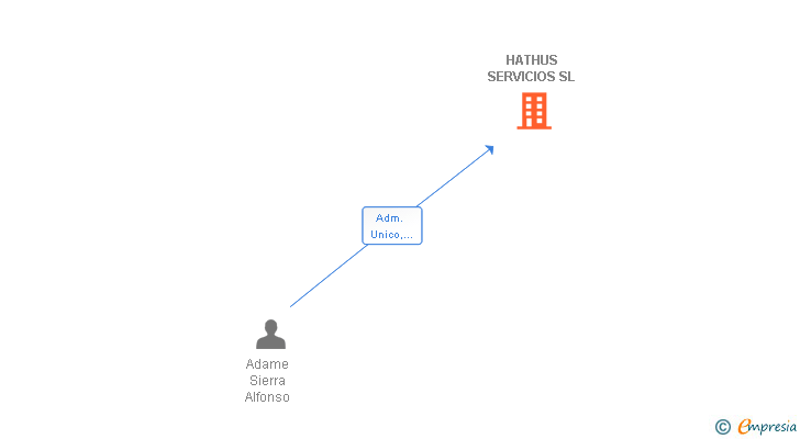 Vinculaciones societarias de HATHUS SERVICIOS SL