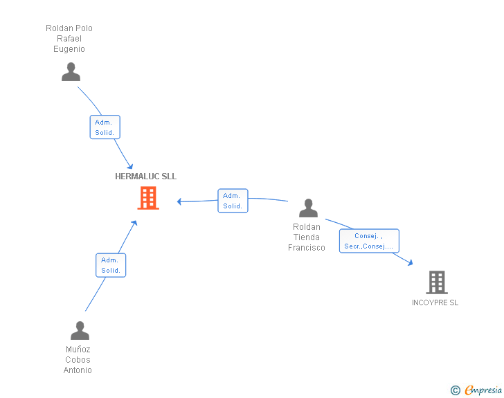 Vinculaciones societarias de HERMALUC SLL