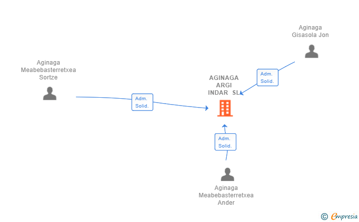 Vinculaciones societarias de AGINAGA ARGI INDAR SL