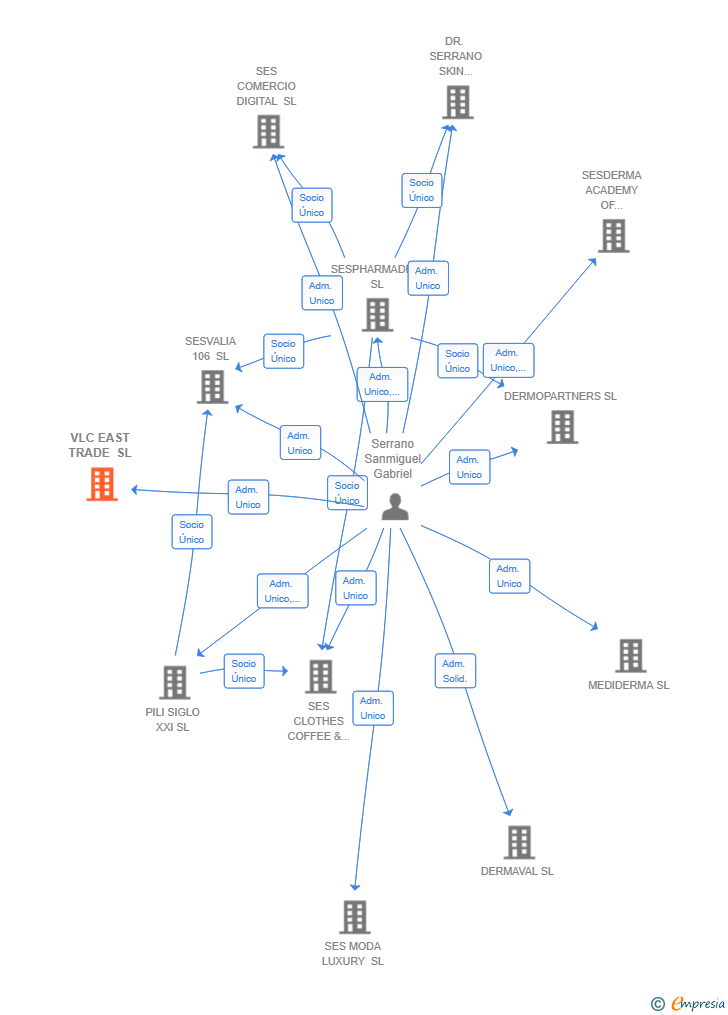 Vinculaciones societarias de VLC EAST TRADE SL