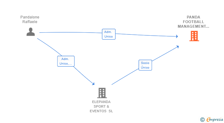 Vinculaciones societarias de PANDA FOOTBALL MANAGEMENT SL