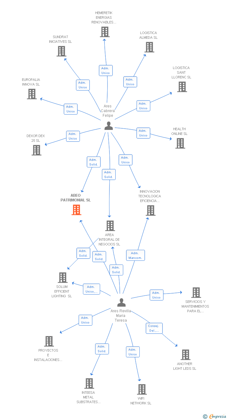 Vinculaciones societarias de ABEO PATRIMONIAL SL