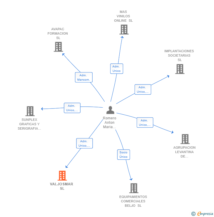 Vinculaciones societarias de VALJOSMAR SL