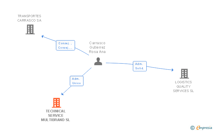 Vinculaciones societarias de TECHNICAL SERVICE MULTIBRAND SL