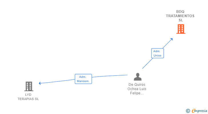 Vinculaciones societarias de BDQ TRATAMIENTOS SL