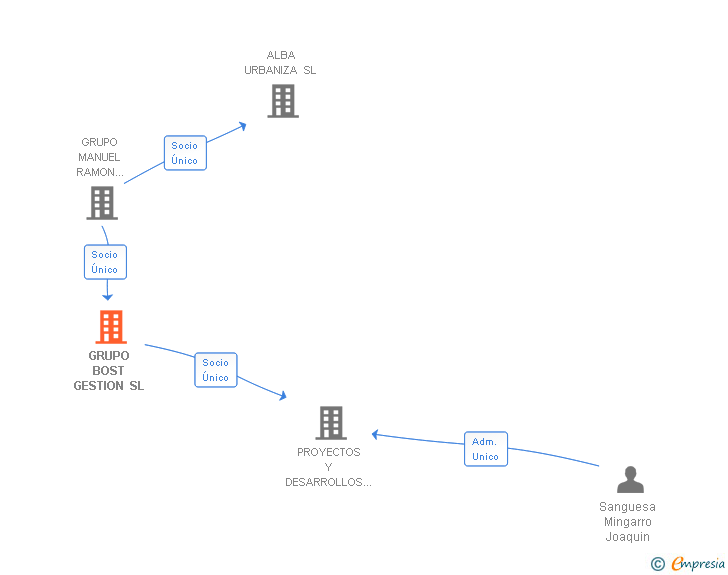 Vinculaciones societarias de GRUPO BOST GESTION SL