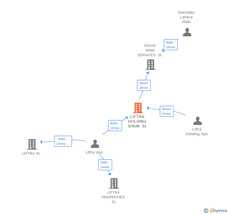 Vinculaciones societarias de LIFTRA HOLDING SPAIN SL