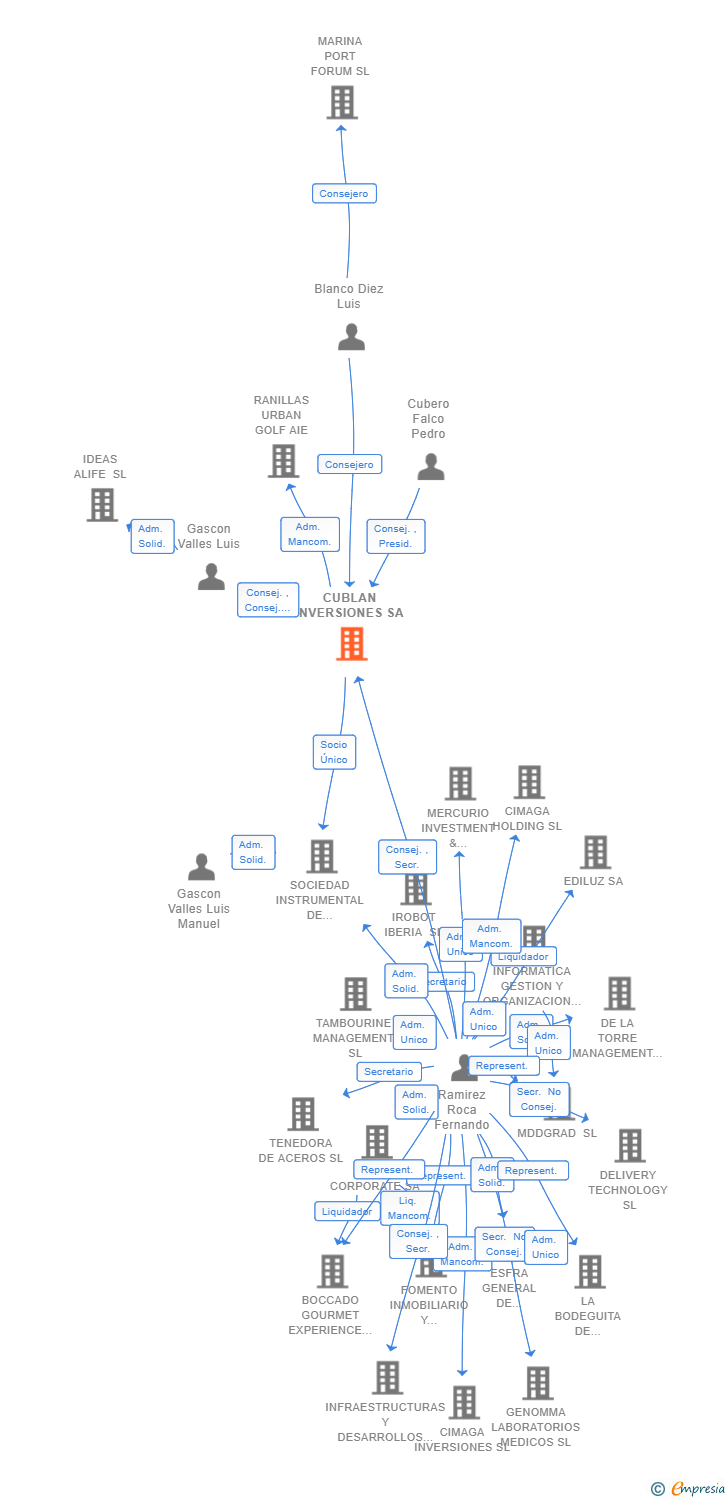 Vinculaciones societarias de CUBLAN INVERSIONES SA