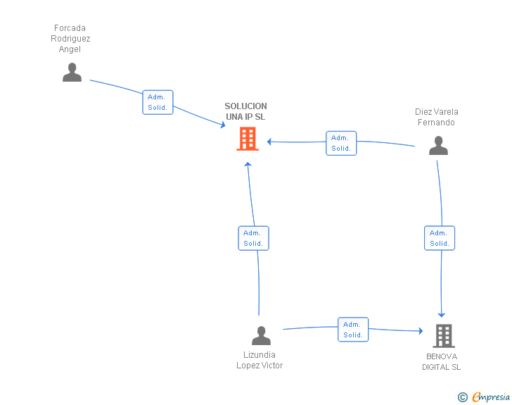 Vinculaciones societarias de SOLUCION UNA IP SL