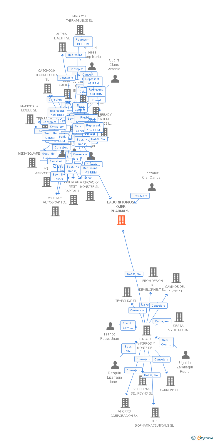 Vinculaciones societarias de LABORATORIOS OJER PHARMA SL