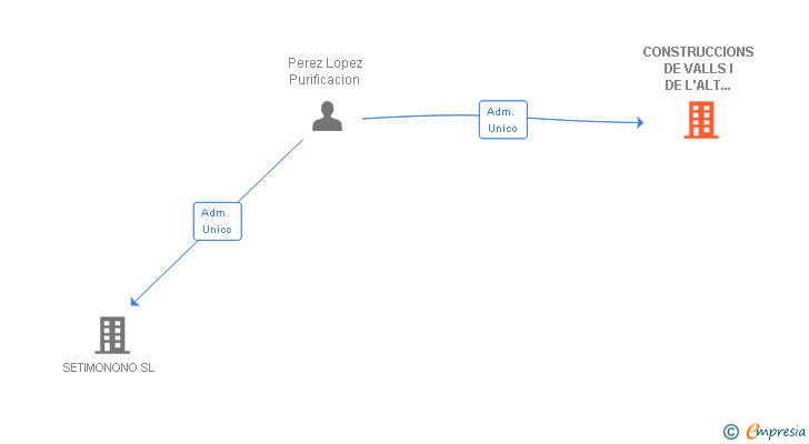 Vinculaciones societarias de CONSTRUCCIONS DE VALLS I DE L'ALT CAMP SL
