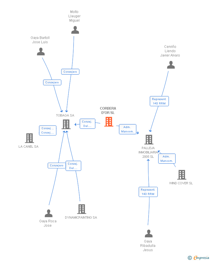 Vinculaciones societarias de CORBERA D'OR SL