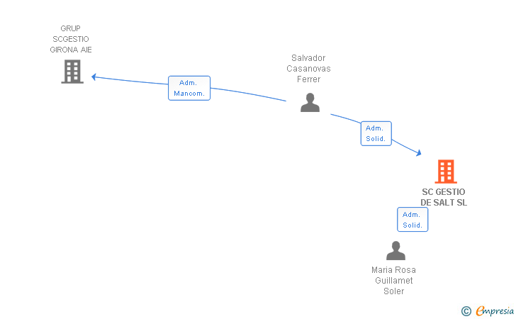 Vinculaciones societarias de SC GESTIO DE SALT SL