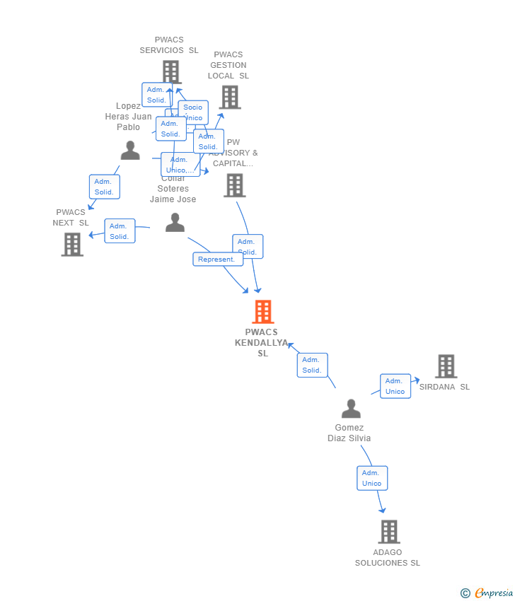 Vinculaciones societarias de PWACS KENDALLYA SL