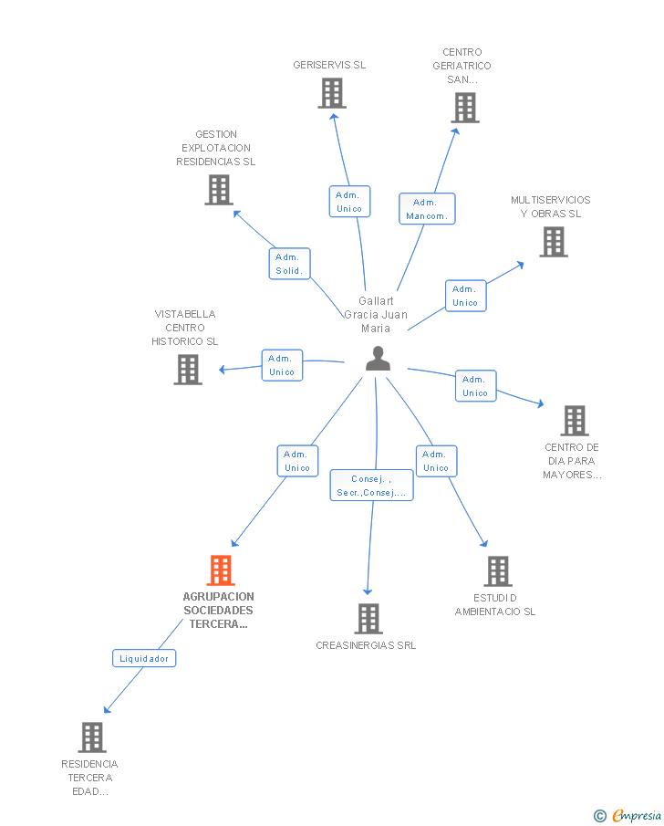 Vinculaciones societarias de MYSERVICIOS SL