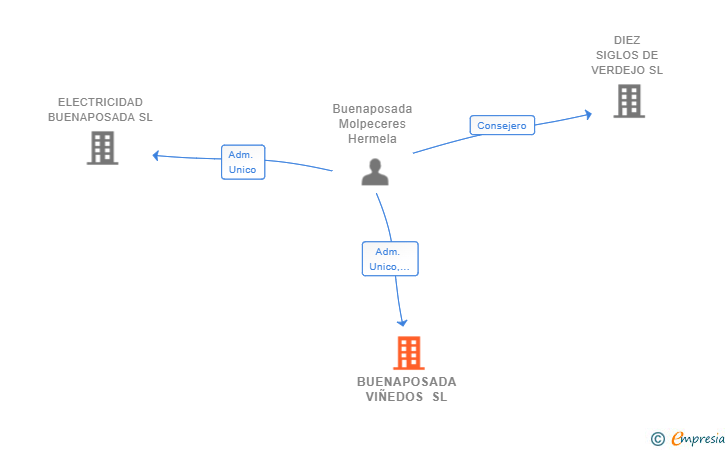 Vinculaciones societarias de BUENAPOSADA VIÑEDOS SL