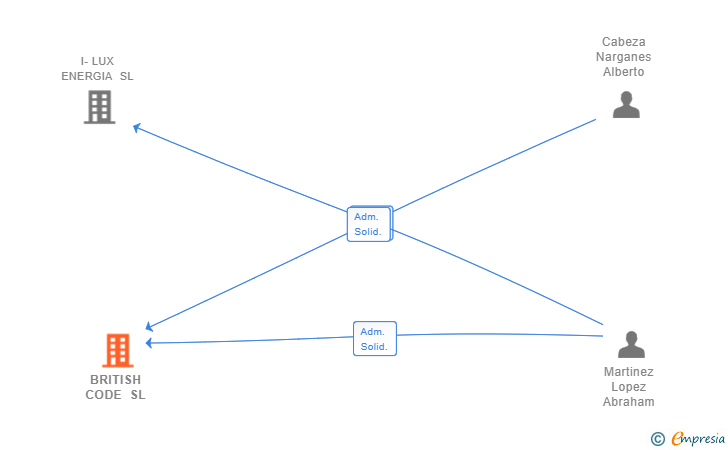 Vinculaciones societarias de BRITISH CODE SL