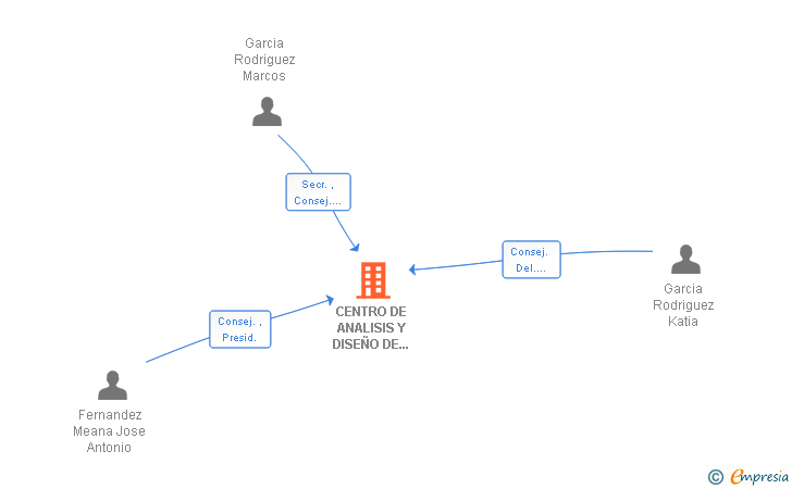Vinculaciones societarias de CENTRO DE ANALISIS Y DISEÑO DE ESTRUCTURAS SA