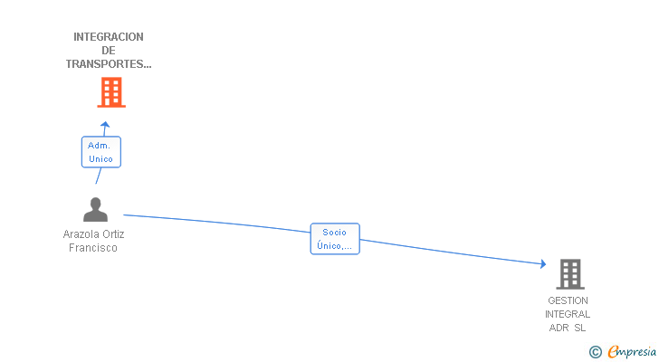 Vinculaciones societarias de INTEGRACION DE TRANSPORTES Y AMBIENTAL SL