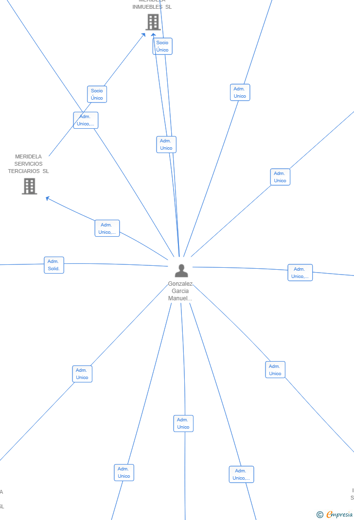 Vinculaciones societarias de IREPUBBLICIDAD SL