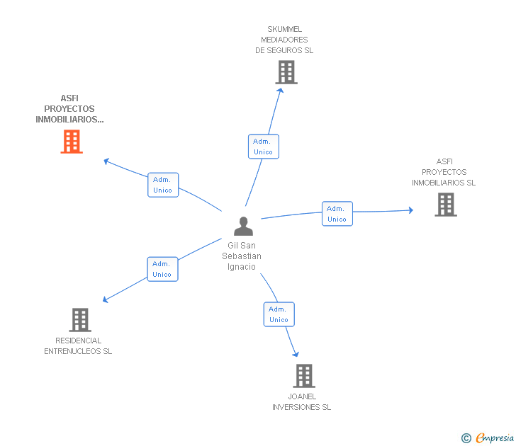 Vinculaciones societarias de ASPROSUR BUSINESS SL