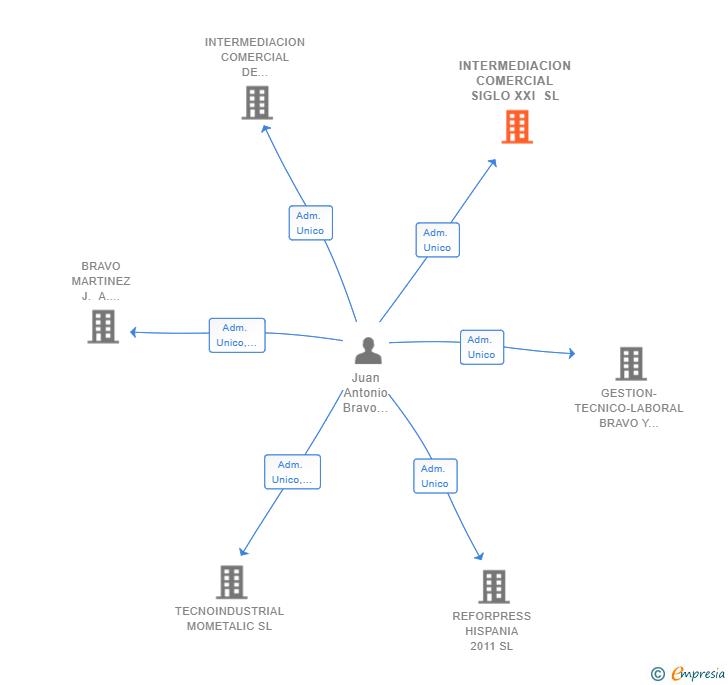 Vinculaciones societarias de INTERMEDIACION COMERCIAL SIGLO XXI SL