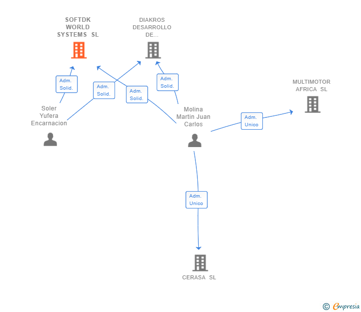 Vinculaciones societarias de SOFTDK WORLD SYSTEMS SL